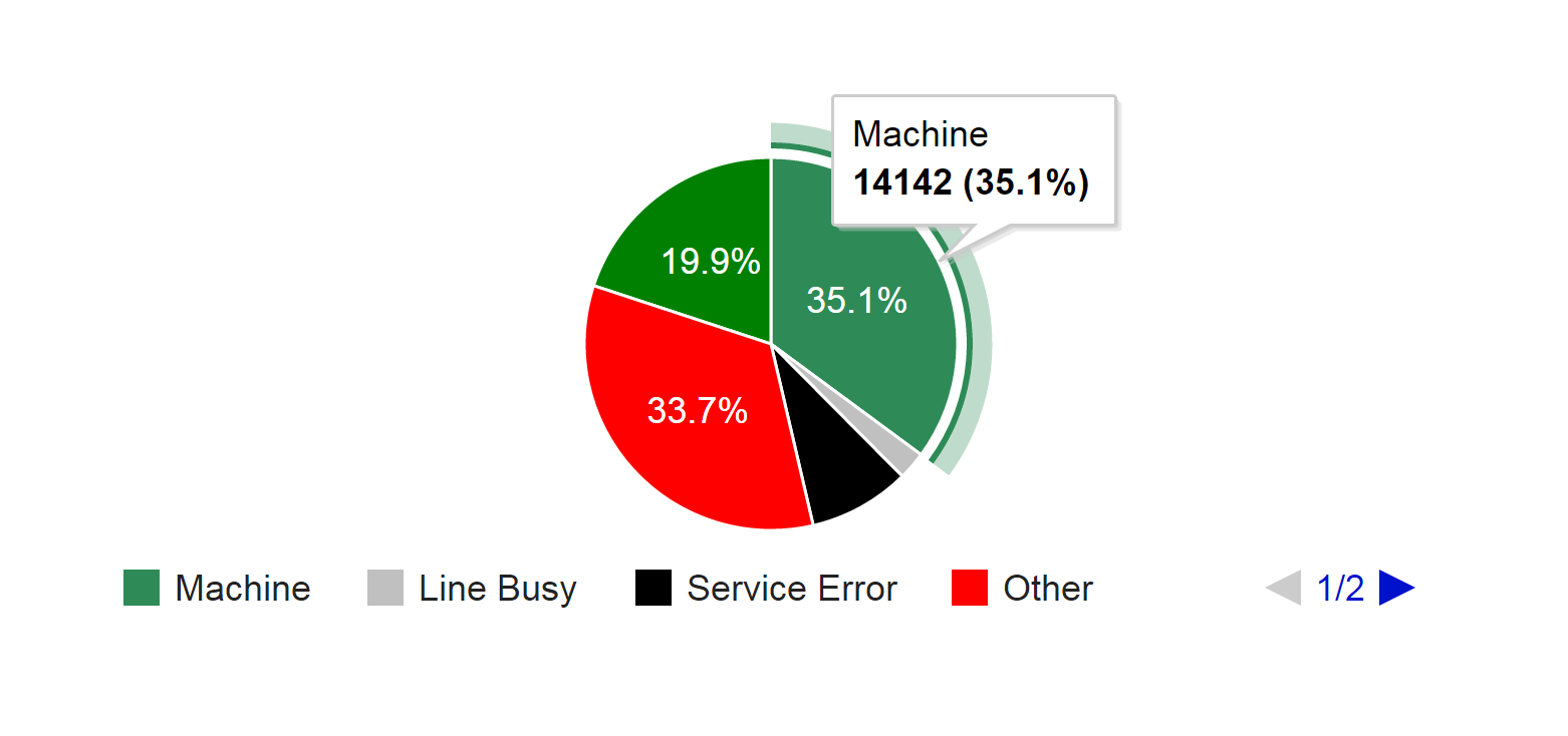 Call Disposition Reports for Surveys