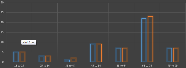 Cross tabulated phone survey data